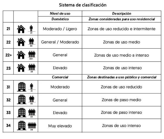 sistema de clasificacion floortape  - Suelo Vinílico